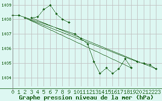 Courbe de la pression atmosphrique pour Wiener Neustadt