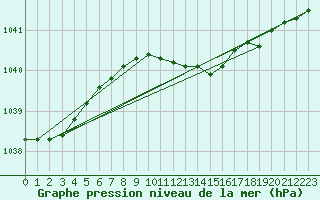 Courbe de la pression atmosphrique pour Skagen