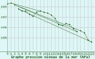 Courbe de la pression atmosphrique pour Emden-Koenigspolder