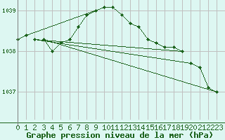 Courbe de la pression atmosphrique pour Svenska Hogarna