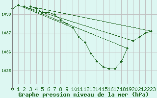 Courbe de la pression atmosphrique pour Hemling