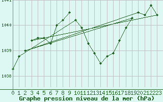 Courbe de la pression atmosphrique pour Berne Liebefeld (Sw)