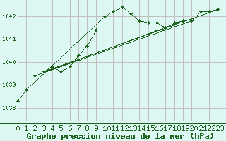 Courbe de la pression atmosphrique pour Pordic (22)