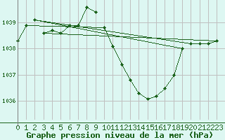 Courbe de la pression atmosphrique pour Straubing