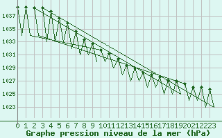 Courbe de la pression atmosphrique pour Kittila