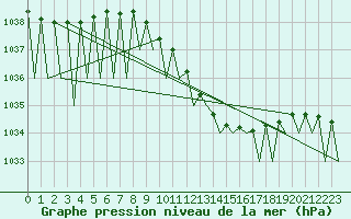 Courbe de la pression atmosphrique pour Namest Nad Oslavou