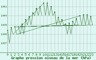 Courbe de la pression atmosphrique pour Noervenich