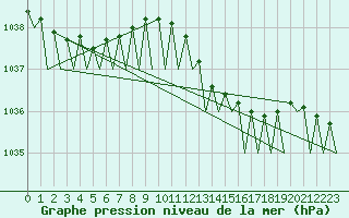 Courbe de la pression atmosphrique pour Platform Awg-1 Sea