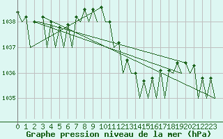 Courbe de la pression atmosphrique pour Bilbao (Esp)