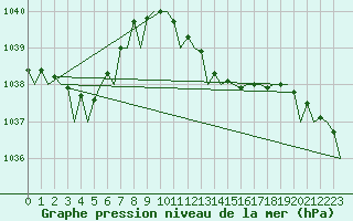 Courbe de la pression atmosphrique pour London / Heathrow (UK)