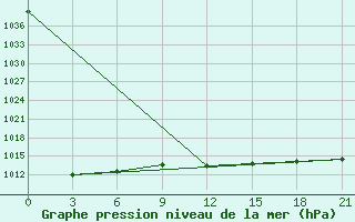 Courbe de la pression atmosphrique pour Medvezegorsk