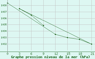 Courbe de la pression atmosphrique pour Buguruslan