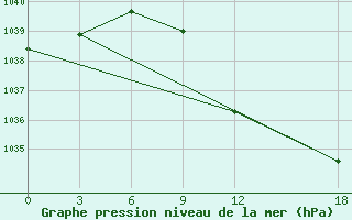 Courbe de la pression atmosphrique pour Tetovo