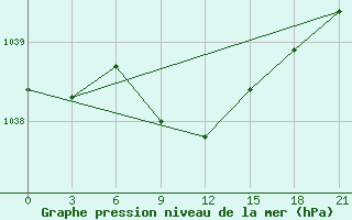 Courbe de la pression atmosphrique pour Askino