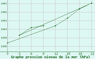 Courbe de la pression atmosphrique pour Askino