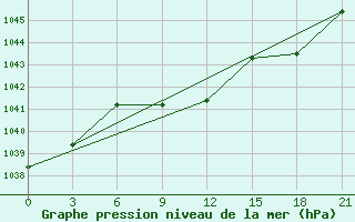 Courbe de la pression atmosphrique pour Krasnoslobodsk