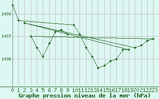 Courbe de la pression atmosphrique pour Lahr (All)