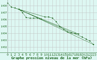 Courbe de la pression atmosphrique pour Le Mans (72)