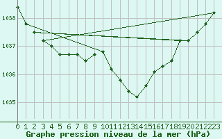 Courbe de la pression atmosphrique pour Constance (All)