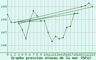 Courbe de la pression atmosphrique pour Ble - Binningen (Sw)