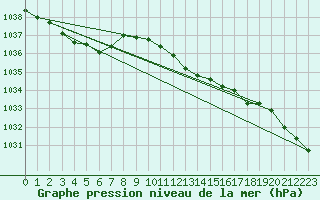 Courbe de la pression atmosphrique pour Lake Vyrnwy