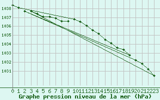 Courbe de la pression atmosphrique pour Valleroy (54)