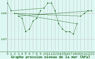 Courbe de la pression atmosphrique pour Yeovilton