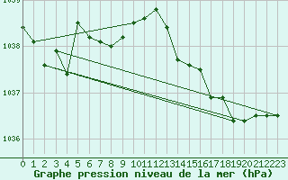 Courbe de la pression atmosphrique pour la bouée 62145