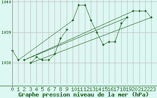 Courbe de la pression atmosphrique pour Leign-les-Bois (86)