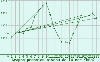 Courbe de la pression atmosphrique pour Logrono (Esp)