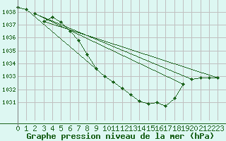 Courbe de la pression atmosphrique pour Oppdal-Bjorke