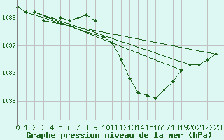 Courbe de la pression atmosphrique pour Luedenscheid