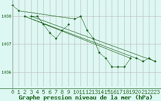 Courbe de la pression atmosphrique pour Koksijde (Be)