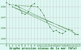 Courbe de la pression atmosphrique pour Boscombe Down