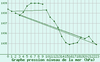 Courbe de la pression atmosphrique pour Hoyerswerda