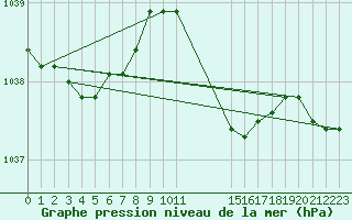 Courbe de la pression atmosphrique pour Rostherne No 2