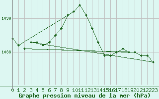 Courbe de la pression atmosphrique pour Blois (41)