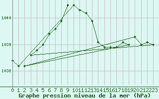 Courbe de la pression atmosphrique pour Creil (60)