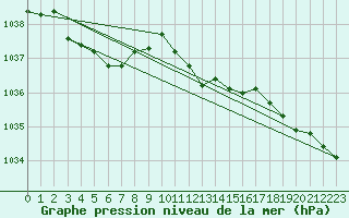 Courbe de la pression atmosphrique pour Soltau