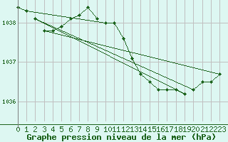 Courbe de la pression atmosphrique pour Herwijnen Aws