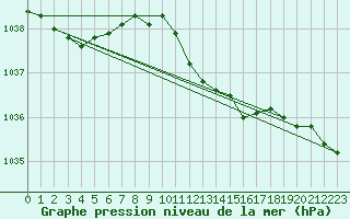 Courbe de la pression atmosphrique pour Jelenia Gora