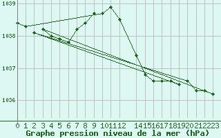 Courbe de la pression atmosphrique pour Brigueuil (16)