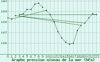 Courbe de la pression atmosphrique pour Nyon-Changins (Sw)