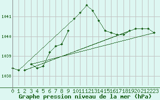 Courbe de la pression atmosphrique pour Aigrefeuille d