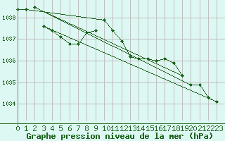 Courbe de la pression atmosphrique pour Bergen