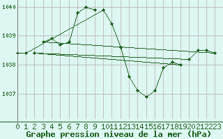 Courbe de la pression atmosphrique pour Coburg