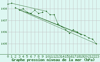 Courbe de la pression atmosphrique pour Usti Nad Labem