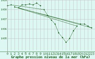 Courbe de la pression atmosphrique pour Trier-Petrisberg
