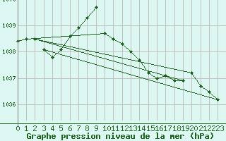 Courbe de la pression atmosphrique pour Bremerhaven