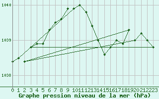 Courbe de la pression atmosphrique pour Assesse (Be)